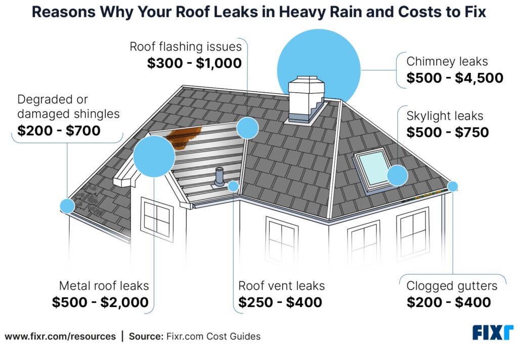 How to Identify the Reasons behind Roof Leaks in Heavy Rain