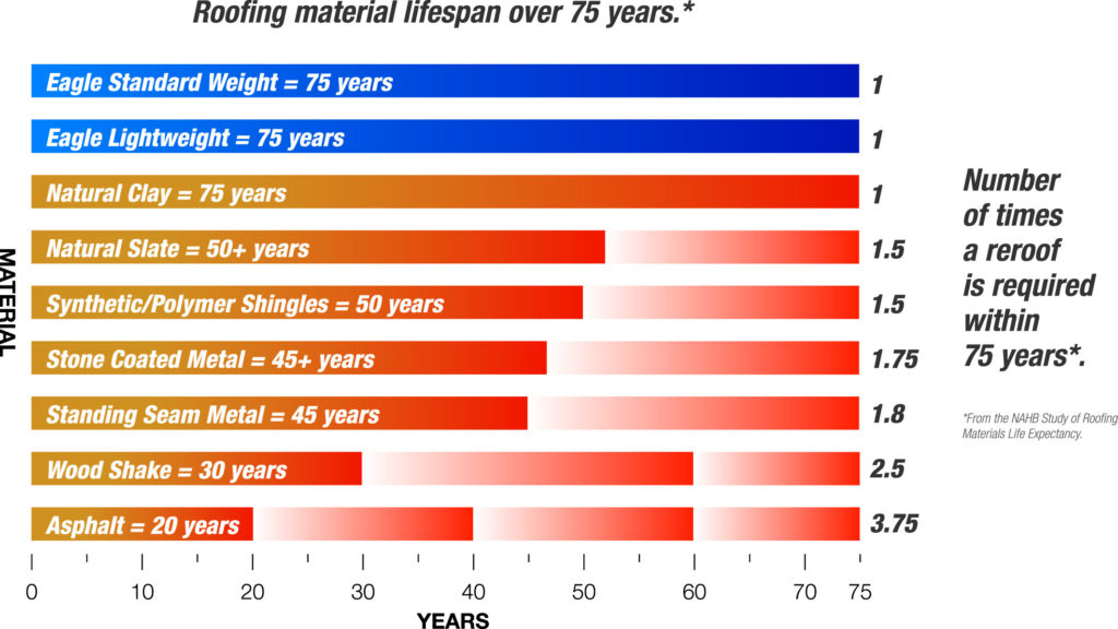 Comparing the Longevity of Different Roofing Materials